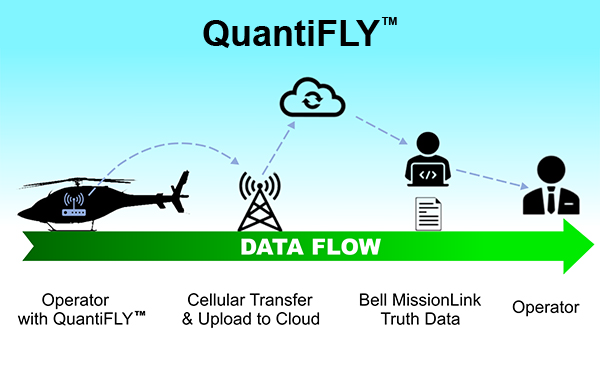 Bell 407GXi QuantiFLY™ Installation Kit